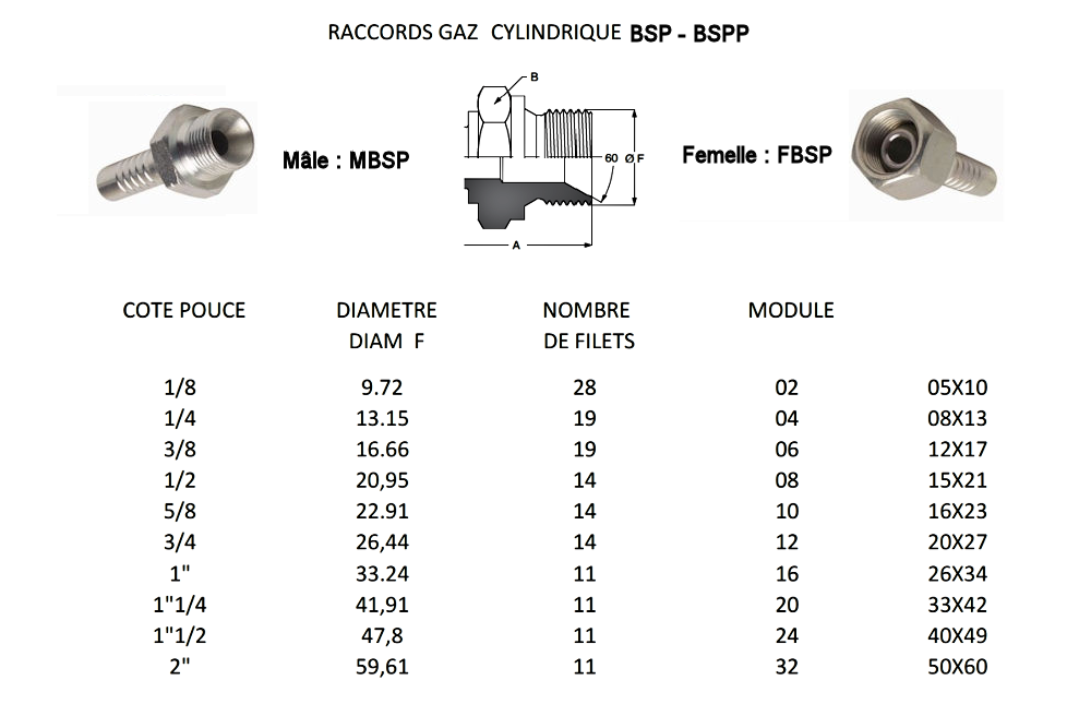 Filetages BSP